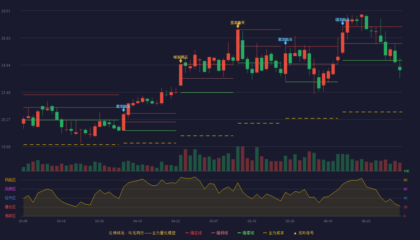 联泓新科(003022)云梯战法K线图 - 强压线27.72 强弱线26.37 强撑线25.02 破位区
