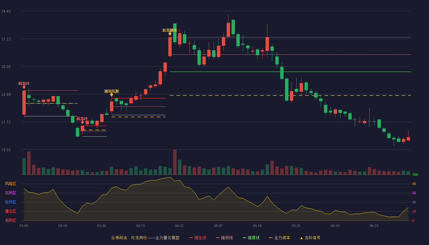 彩虹集团(003023)云梯战法K线图 - 强压线31.39 强弱线29.42 强撑线27.45 破位区