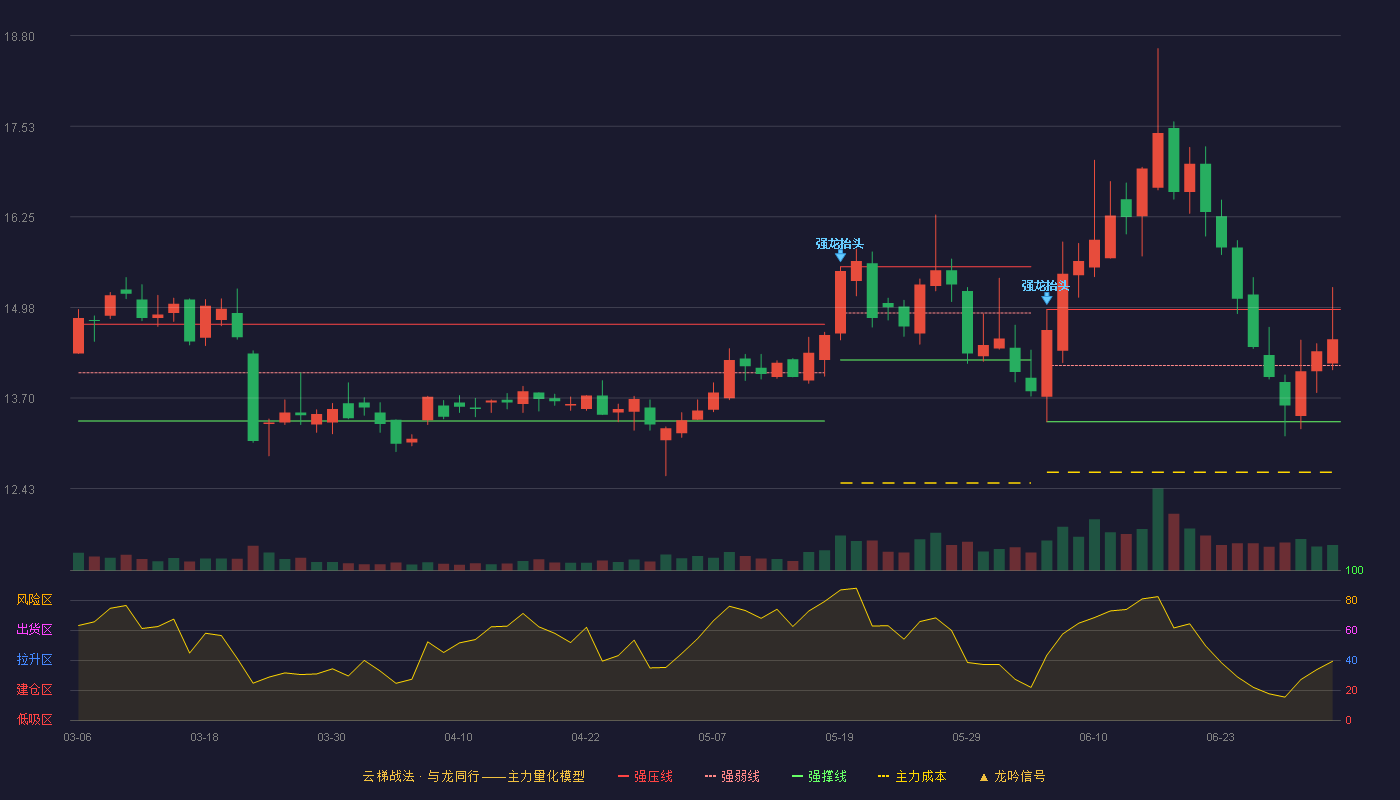 思进智能(003025)云梯战法K线图 - 强压线14.95 强弱线14.16 强撑线13.37 强势区