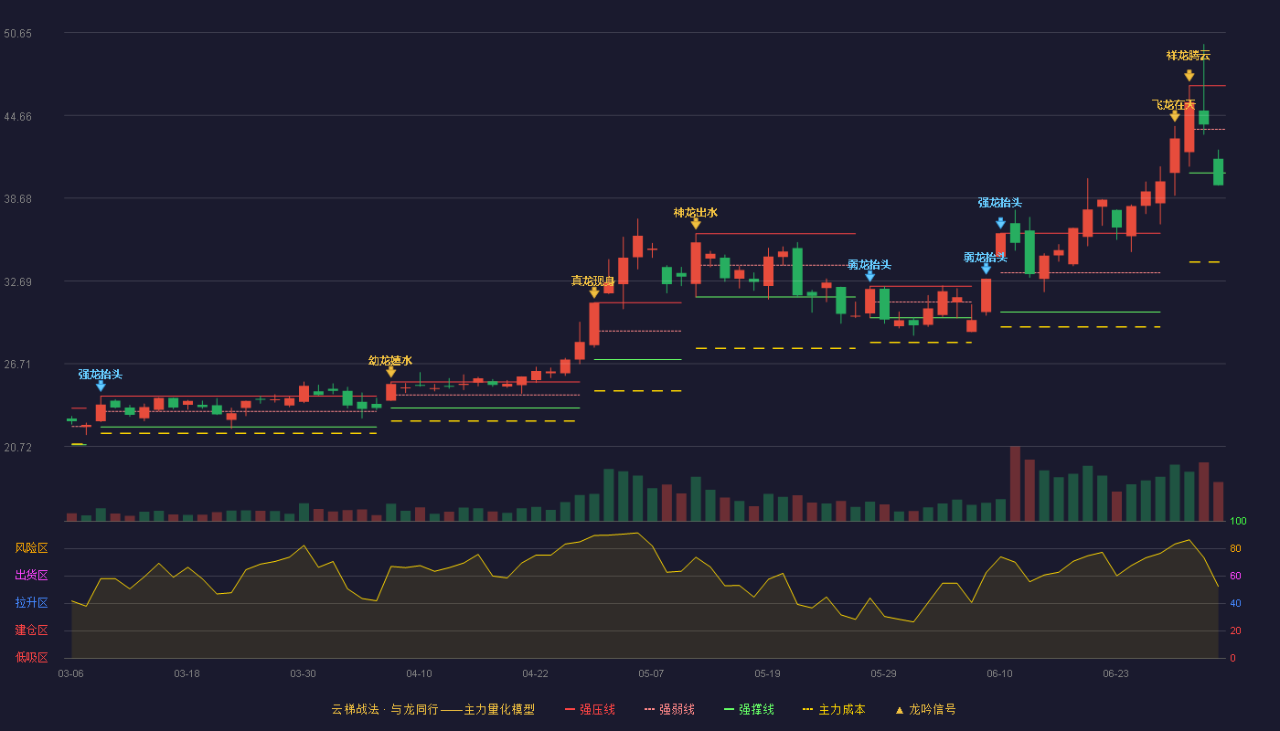 中晶科技(003026)云梯战法K线图 - 强压线46.80 强弱线43.65 强撑线40.50 破位区