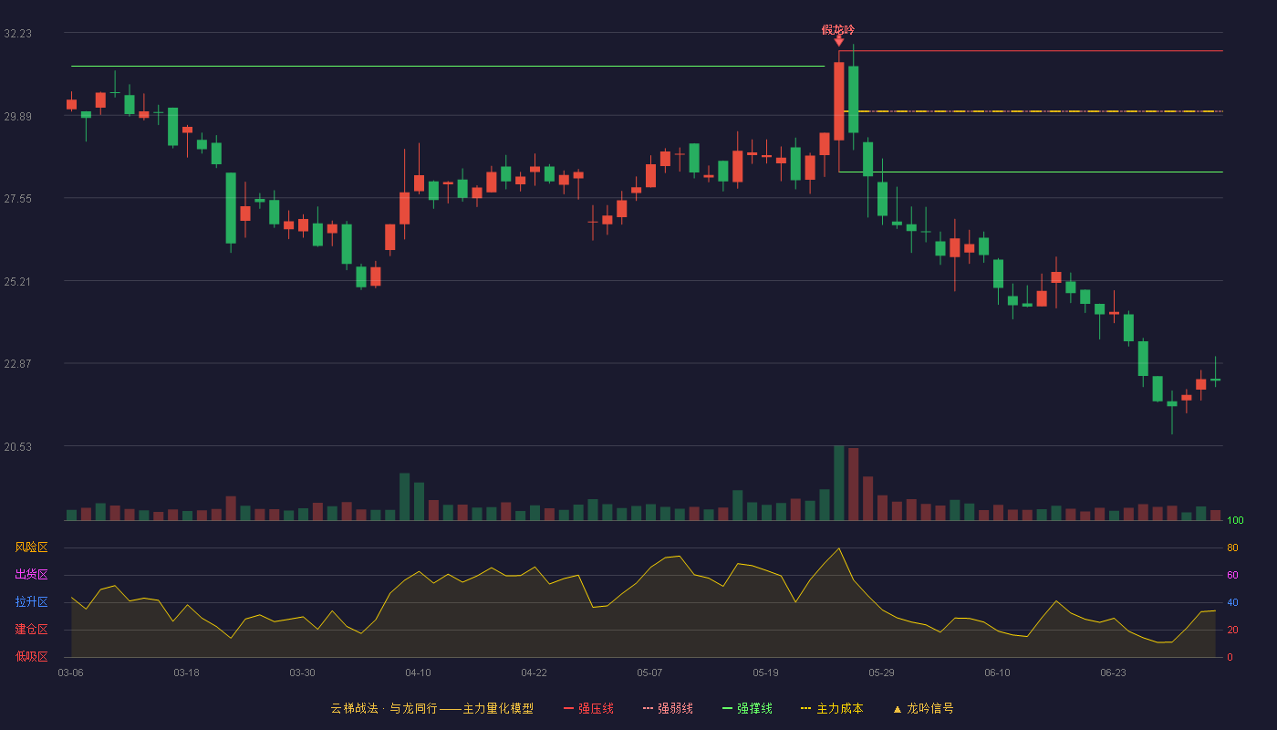 振邦智能(003028)云梯战法K线图 - 强压线31.71 强弱线30.00 强撑线28.28 破位区