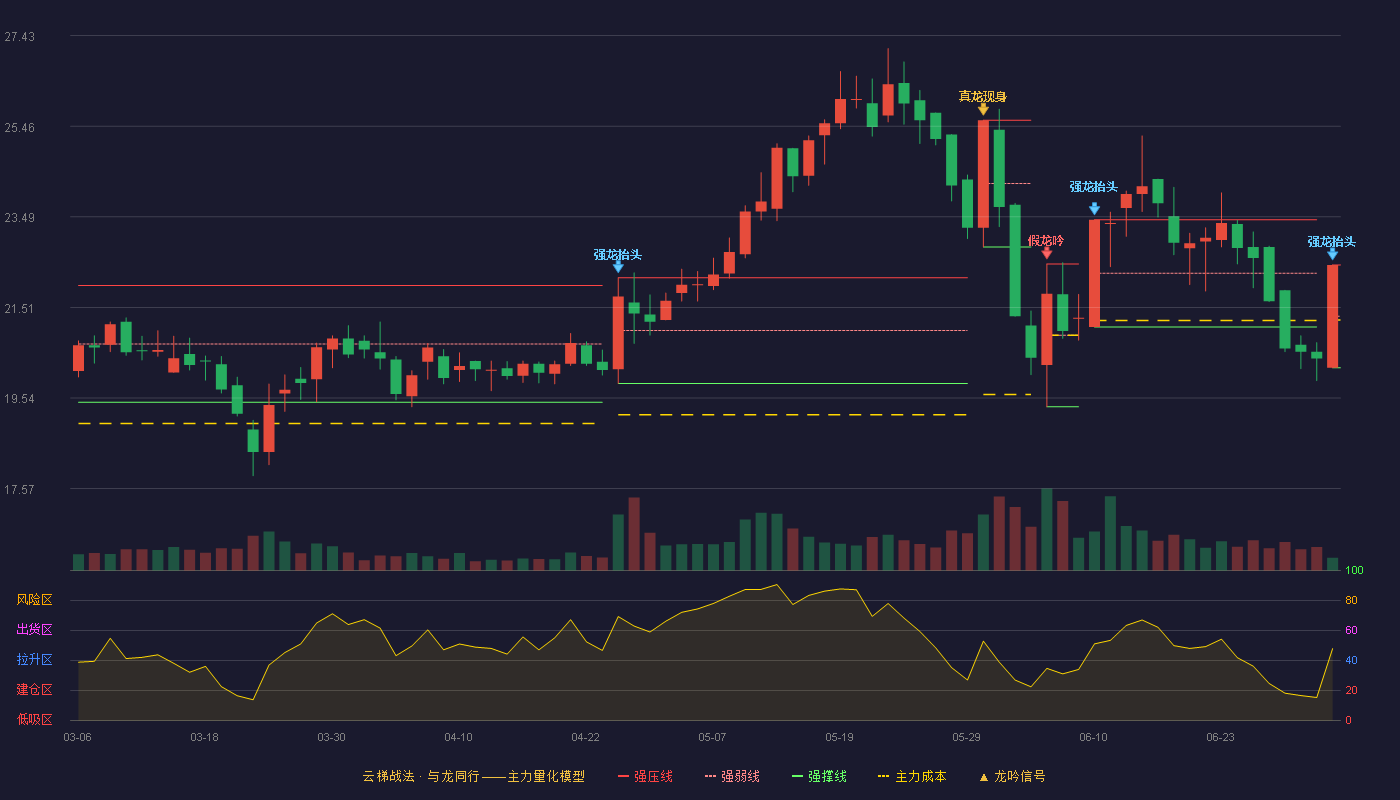 祖名股份(003030)云梯战法K线图 - 强压线22.44 强弱线21.32 强撑线20.20 强势区