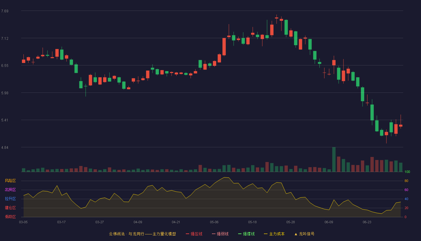 传智教育(003032)云梯战法K线图 - 强压线9.94 强弱线9.49 强撑线9.04 破位区