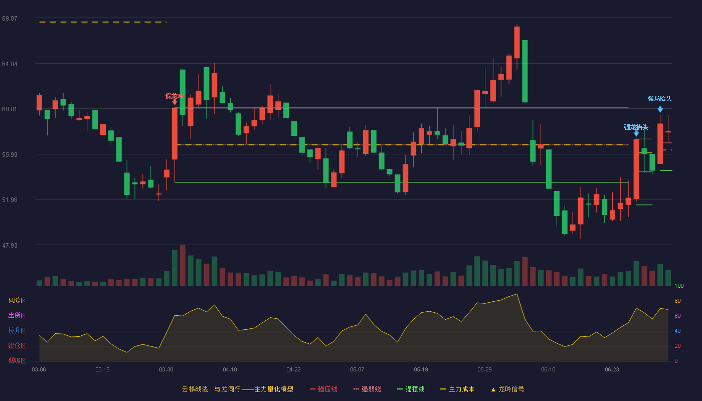 征和工业(003033)云梯战法K线图 - 强压线59.45 强弱线56.98 强撑线54.51 强势区