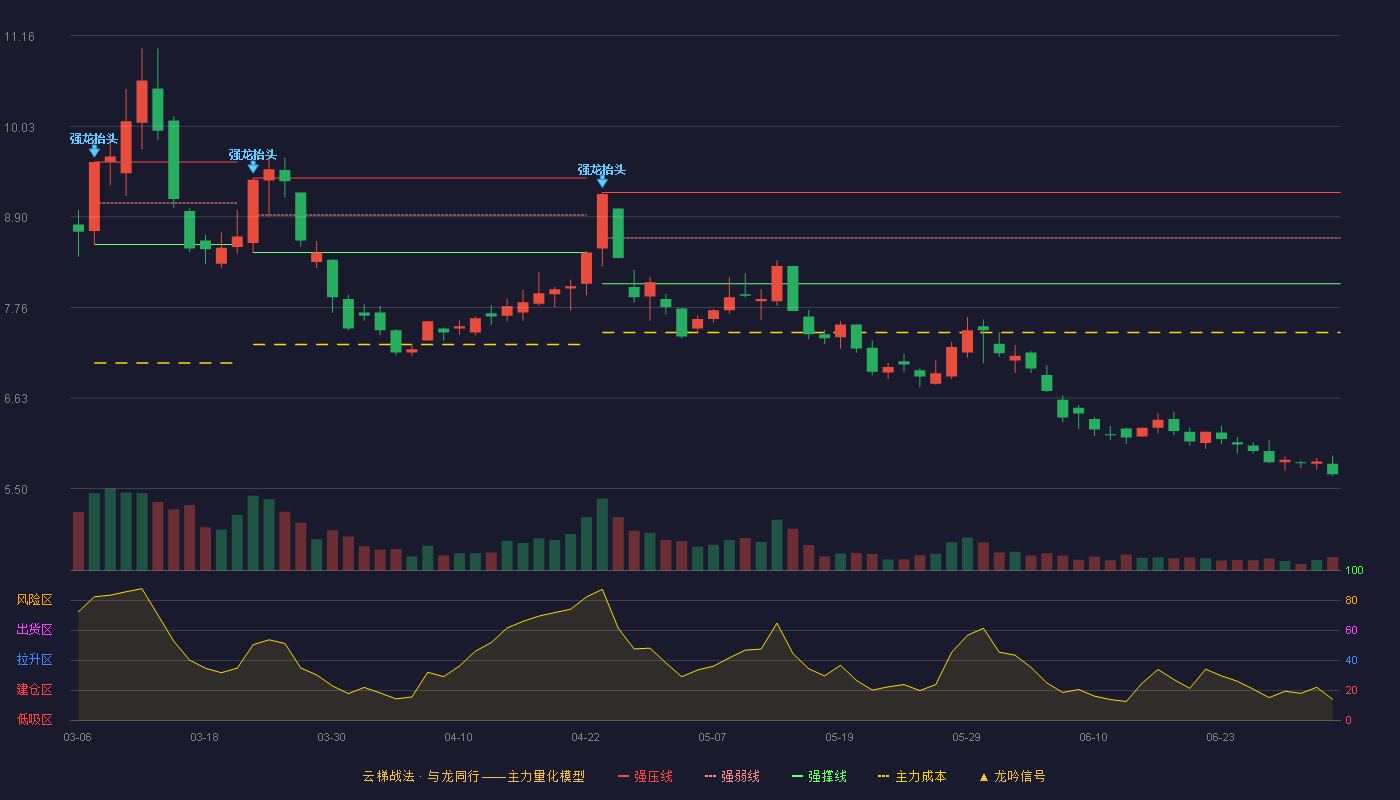 南网能源(003035)云梯战法K线图 - 强压线9.20 强弱线8.63 强撑线8.06 破位区