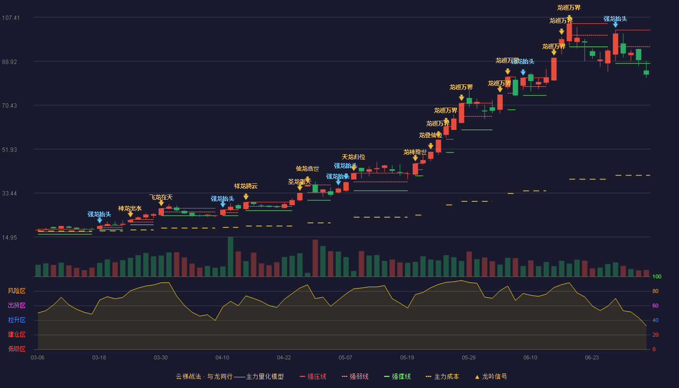 泰坦股份(003036)云梯战法K线图 - 强压线102.04 强弱线95.02 强撑线88.00 破位区