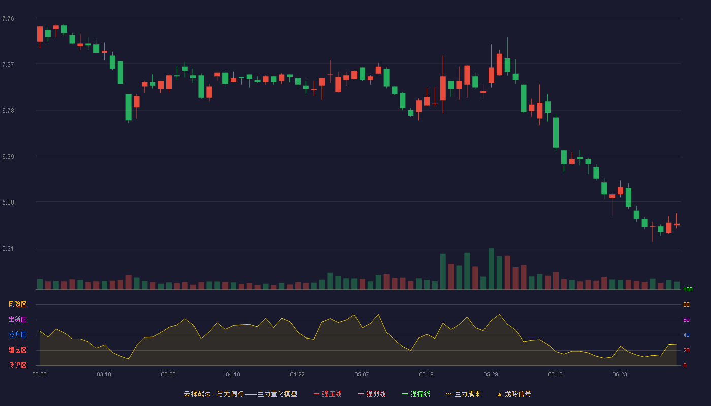 三和管桩(003037)云梯战法K线图 - 强压线8.94 强弱线8.53 强撑线8.11 破位区