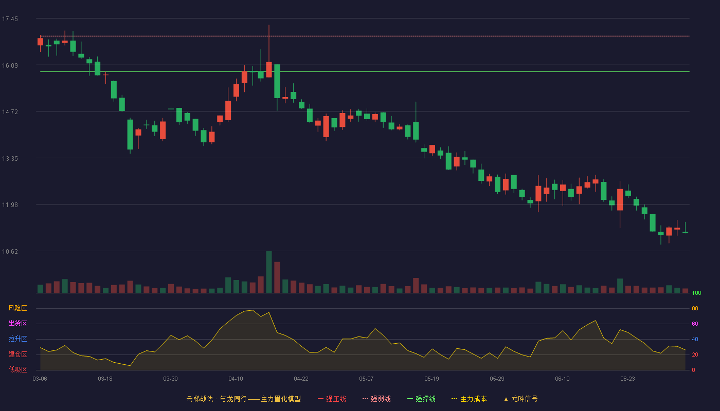 鑫铂股份(003038)云梯战法K线图 - 强压线17.96 强弱线16.93 强撑线15.89 破位区