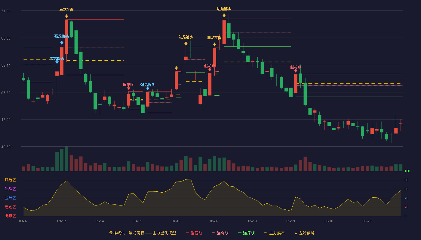 真爱美家(003041)云梯战法K线图 - 强压线57.38 强弱线54.77 强撑线52.16 破位区