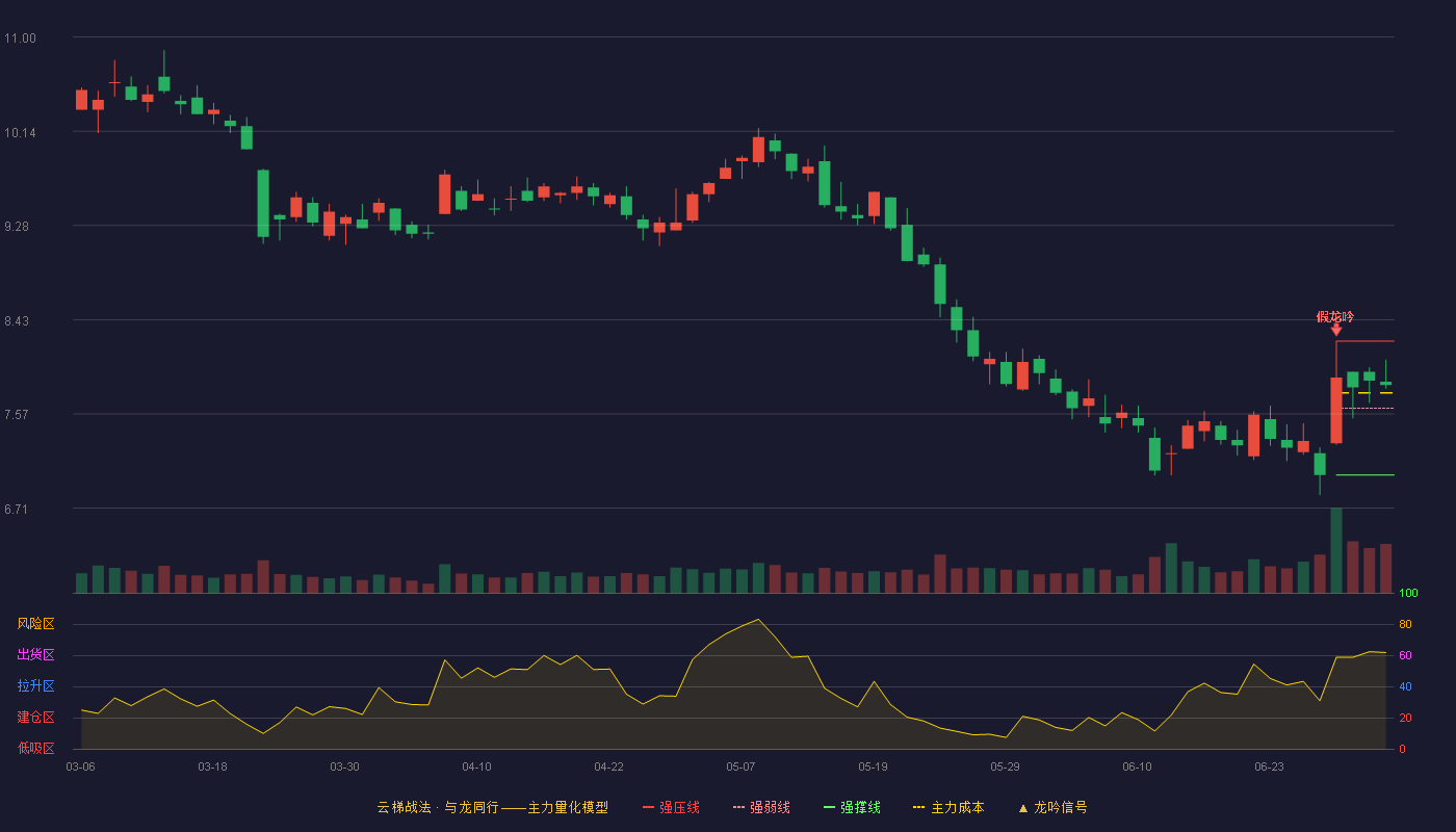 神州泰岳(300002)云梯战法K线图 - 强压线8.23 强弱线7.62 强撑线7.01 强势区