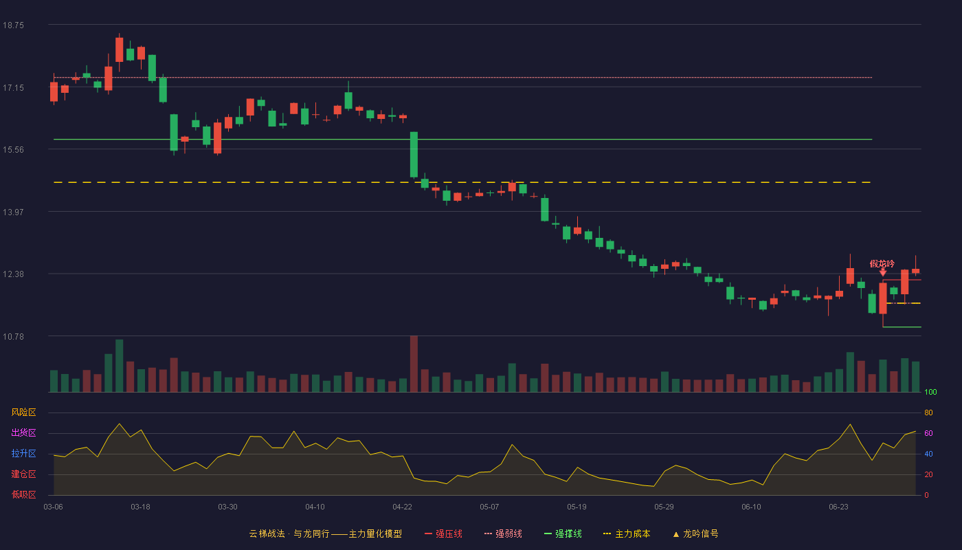 乐普医疗(300003)云梯战法K线图 - 强压线12.22 强弱线11.62 强撑线11.01 加速区