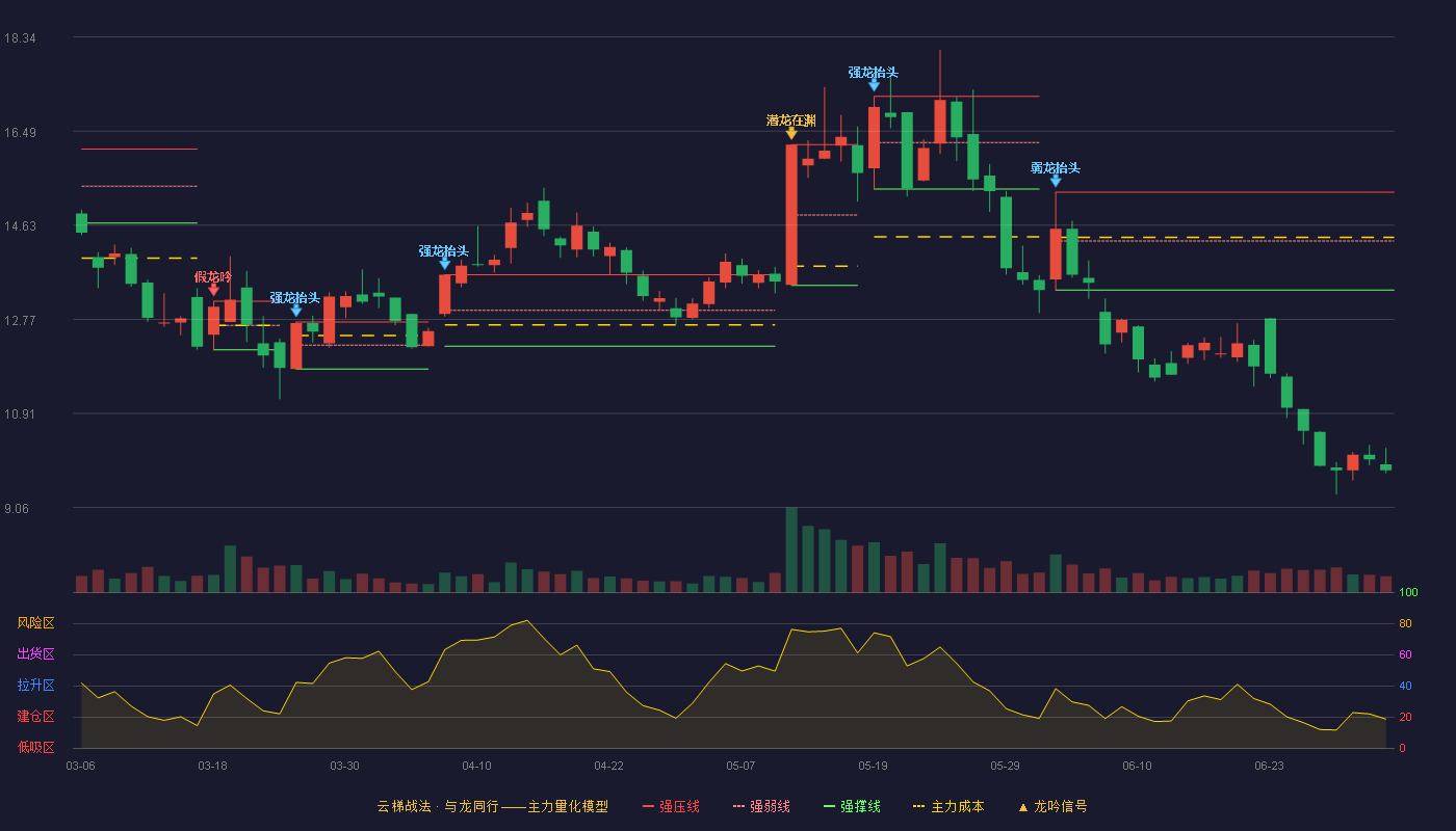 南风股份(300004)云梯战法K线图 - 强压线15.28 强弱线14.32 强撑线13.35 破位区