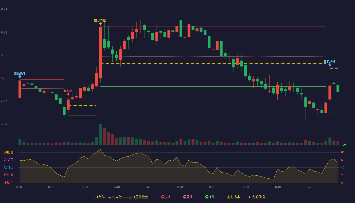 莱美药业(300006)云梯战法K线图 - 强压线5.55 强弱线5.02 强撑线4.48 弱势区