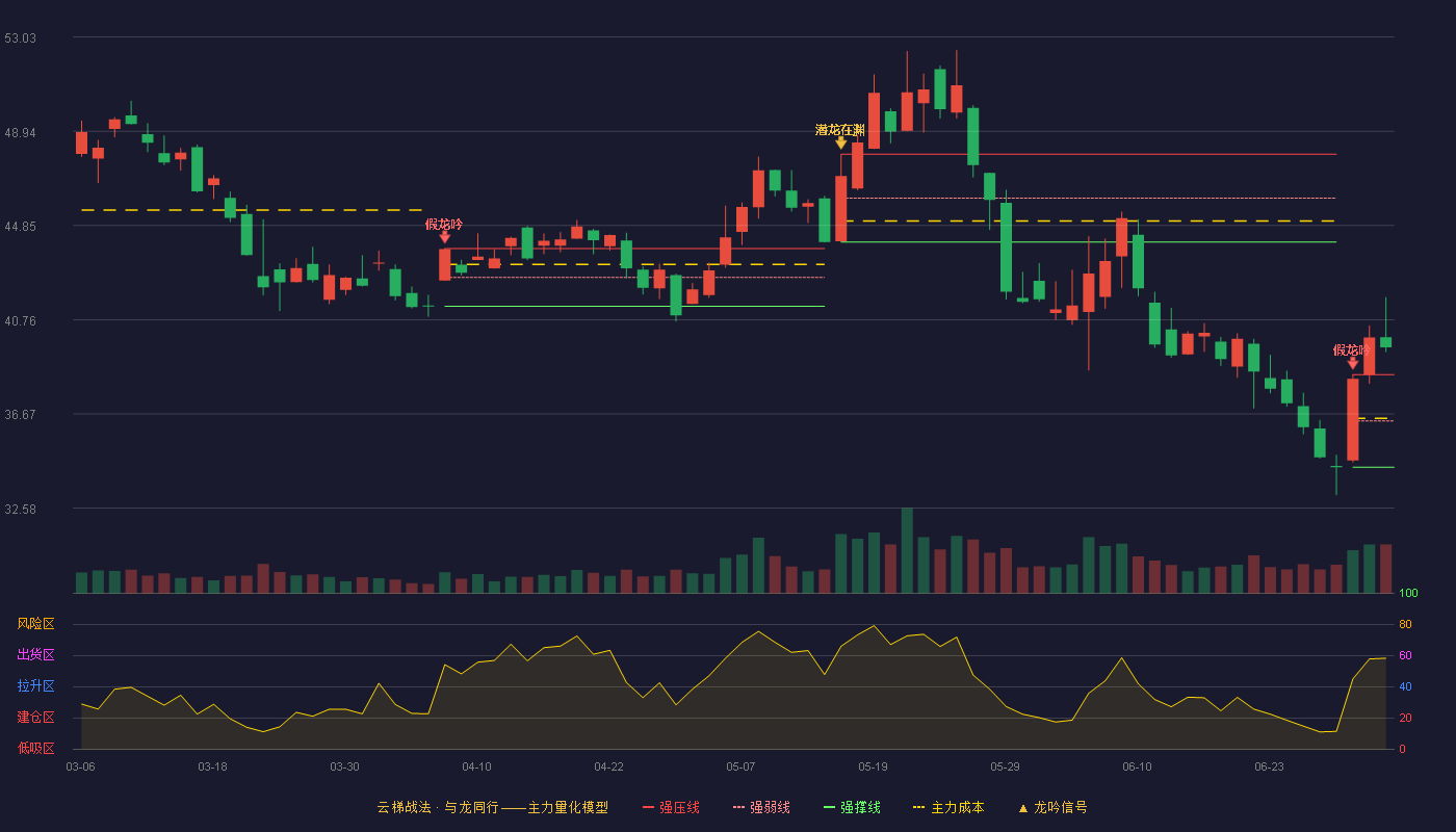 汉威科技(300007)云梯战法K线图 - 强压线38.38 强弱线36.37 强撑线34.36 加速区