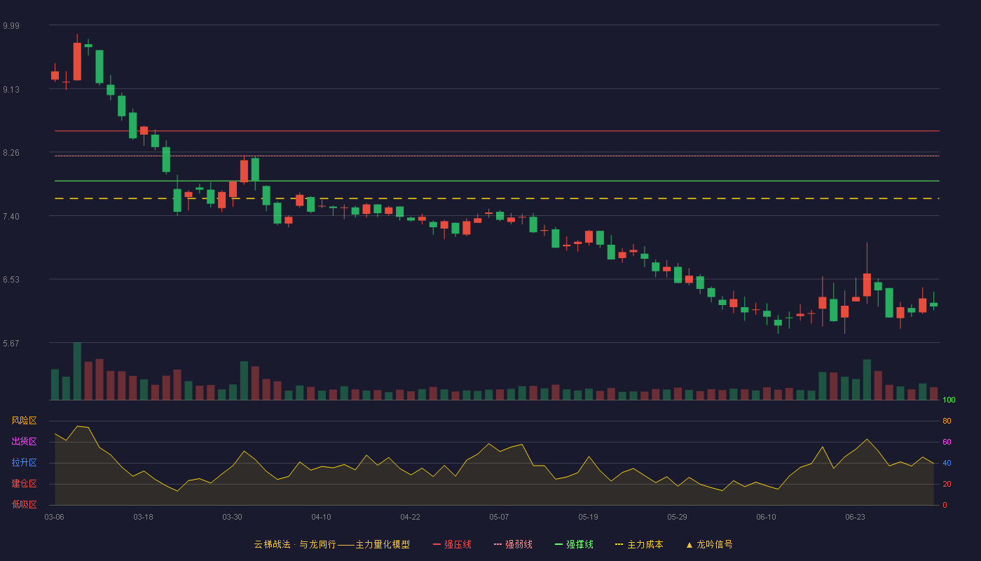 鼎汉技术(300011)云梯战法K线图 - 强压线8.55 强弱线8.21 强撑线7.87 破位区