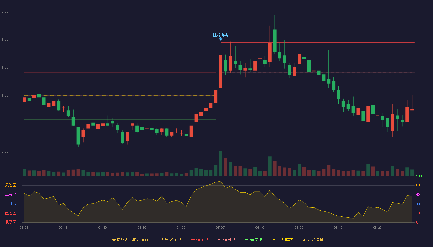 新宁物流(300013)云梯战法K线图 - 强压线4.94 强弱线4.55 强撑线4.15 破位区