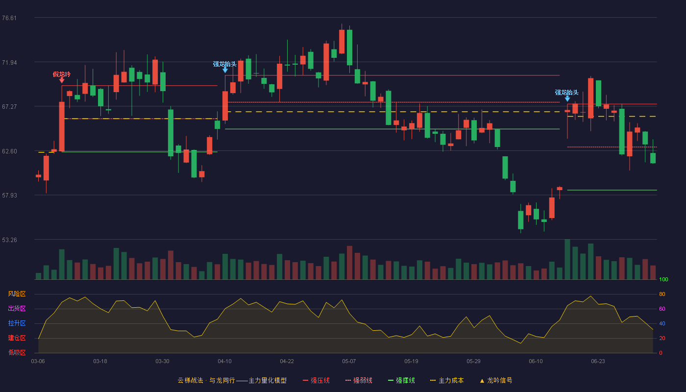 亿纬锂能(300014)云梯战法K线图 - 强压线67.50 强弱线62.98 强撑线58.45 弱势区