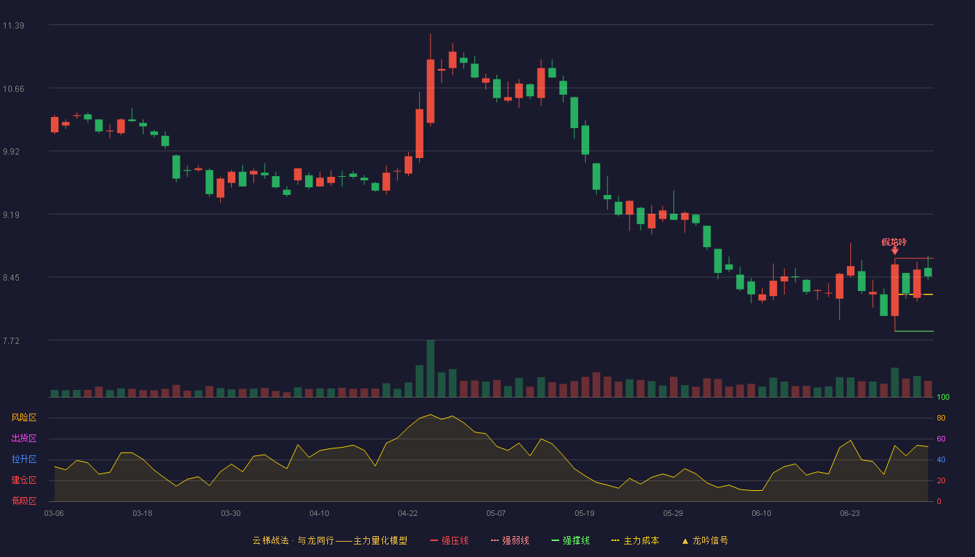 爱尔眼科(300015)云梯战法K线图 - 强压线8.67 强弱线8.25 强撑线7.82 强势区