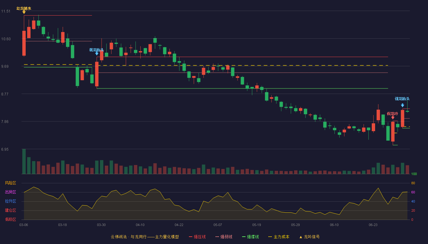 北陆药业(300016)云梯战法K线图 - 强压线8.28 强弱线7.96 强撑线7.64 强势区