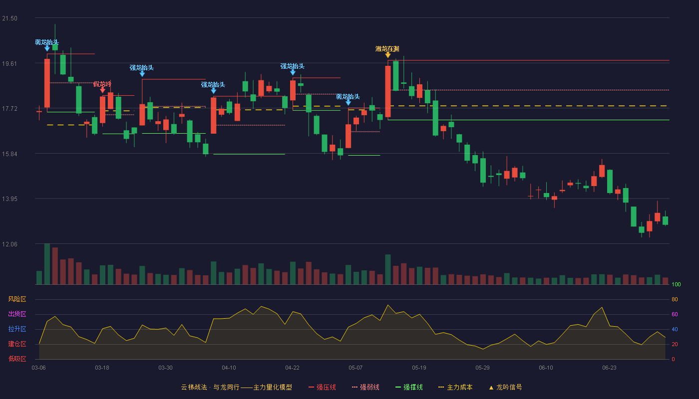 网宿科技(300017)云梯战法K线图 - 强压线19.72 强弱线18.48 强撑线17.23 破位区