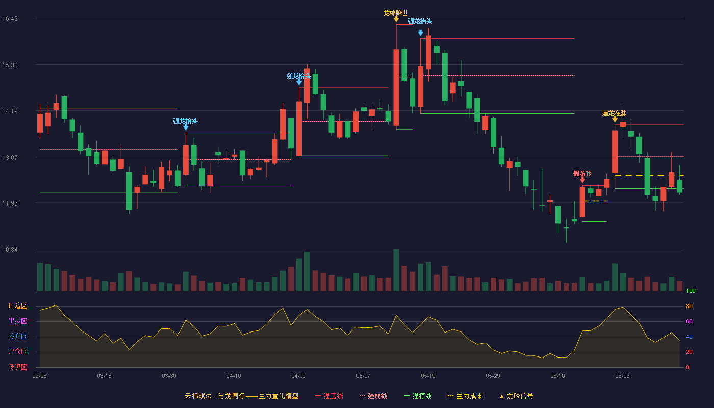 中元股份(300018)云梯战法K线图 - 强压线13.84 强弱线13.08 强撑线12.31 破位区