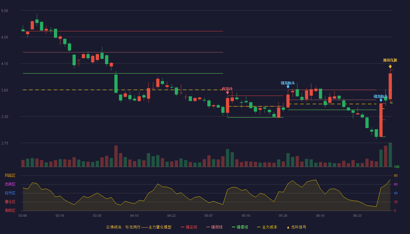 银江技术(300020)云梯战法K线图 - 强压线3.99 强弱线3.71 强撑线3.42 加速区