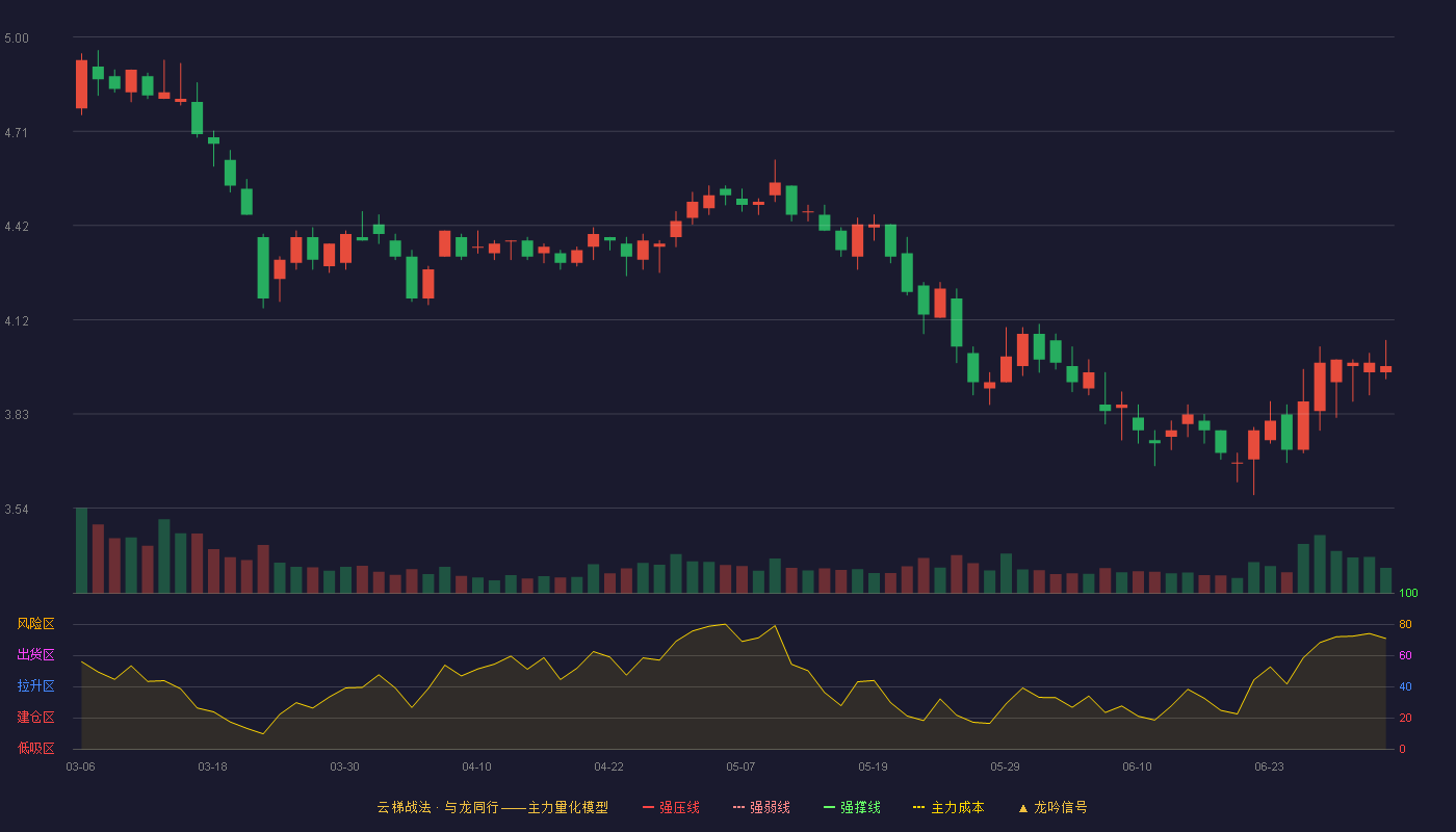 大禹节水(300021)云梯战法K线图 - 强压线7.02 强弱线6.57 强撑线6.12 破位区
