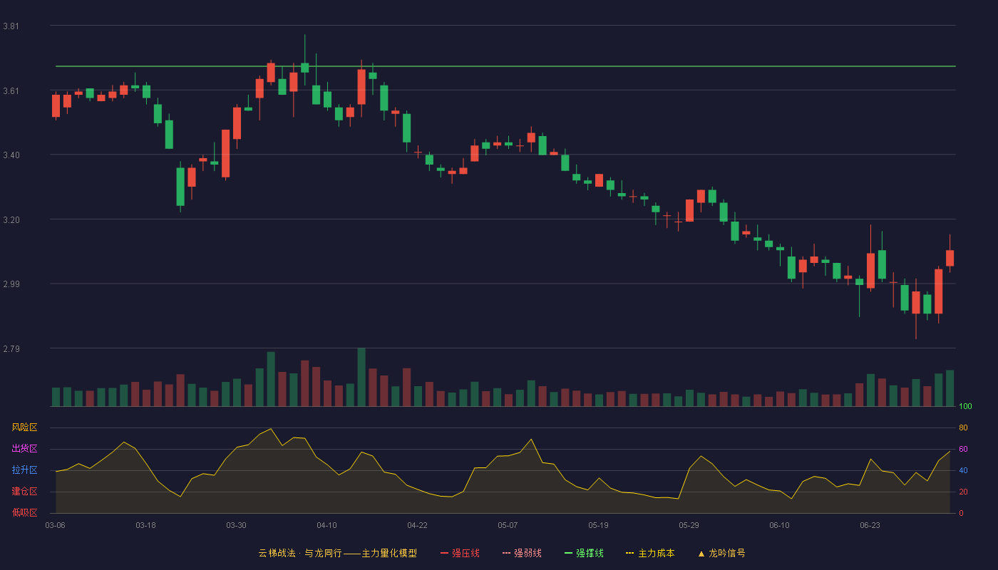 红日药业(300026)云梯战法K线图 - 强压线4.17 强弱线3.93 强撑线3.68 破位区