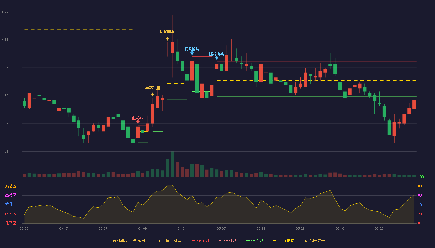 华谊兄弟(300027)云梯战法K线图 - 强压线1.97 强弱线1.86 强撑线1.75 破位区