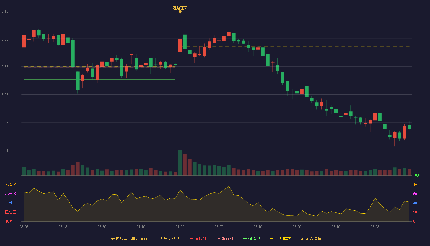 阳普医疗(300030)云梯战法K线图 - 强压线9.00 强弱线8.35 强撑线7.70 破位区