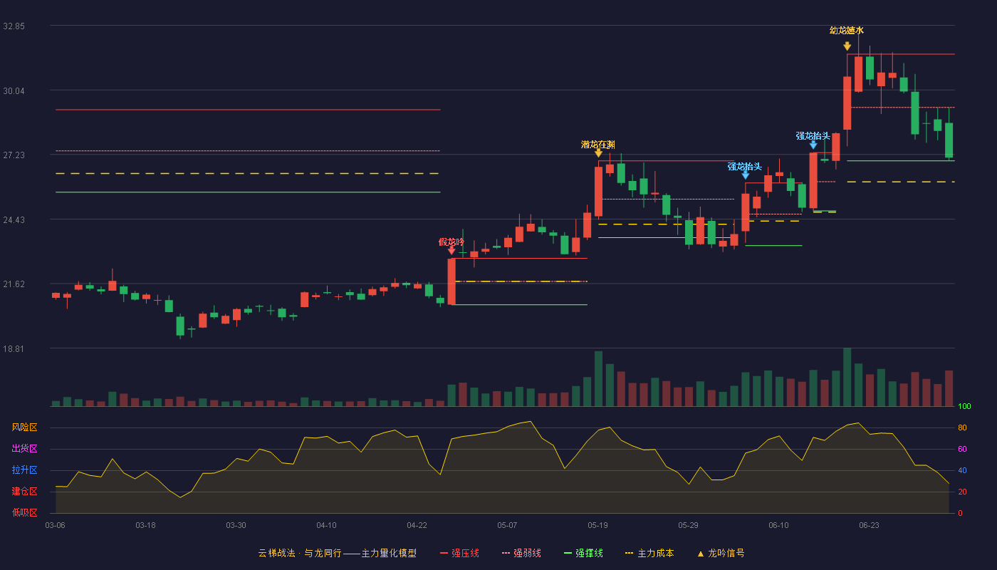 宝通科技(300031)云梯战法K线图 - 强压线31.60 强弱线29.28 强撑线26.96 弱势区