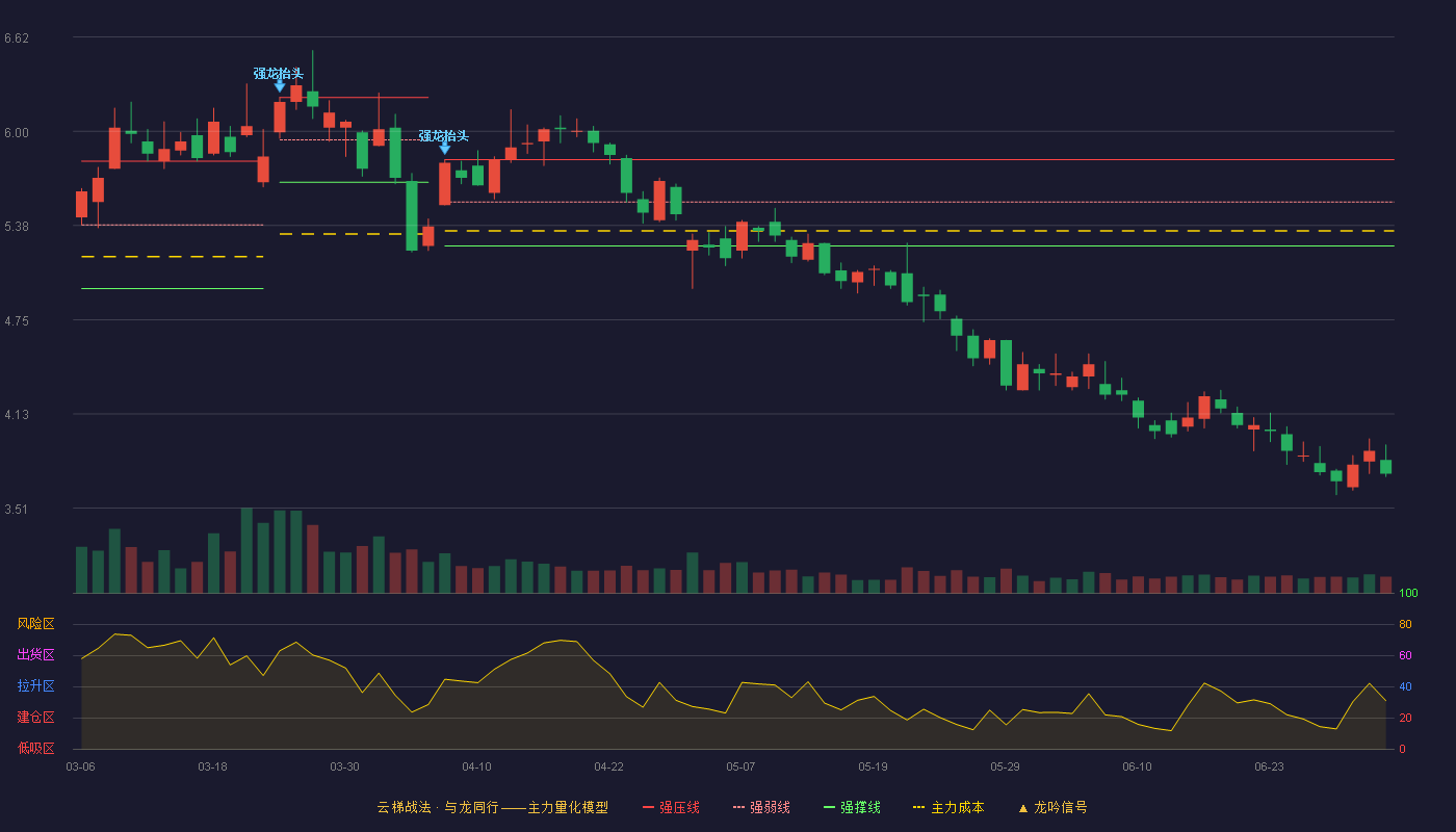 金龙机电(300032)云梯战法K线图 - 强压线5.81 强弱线5.53 强撑线5.24 破位区