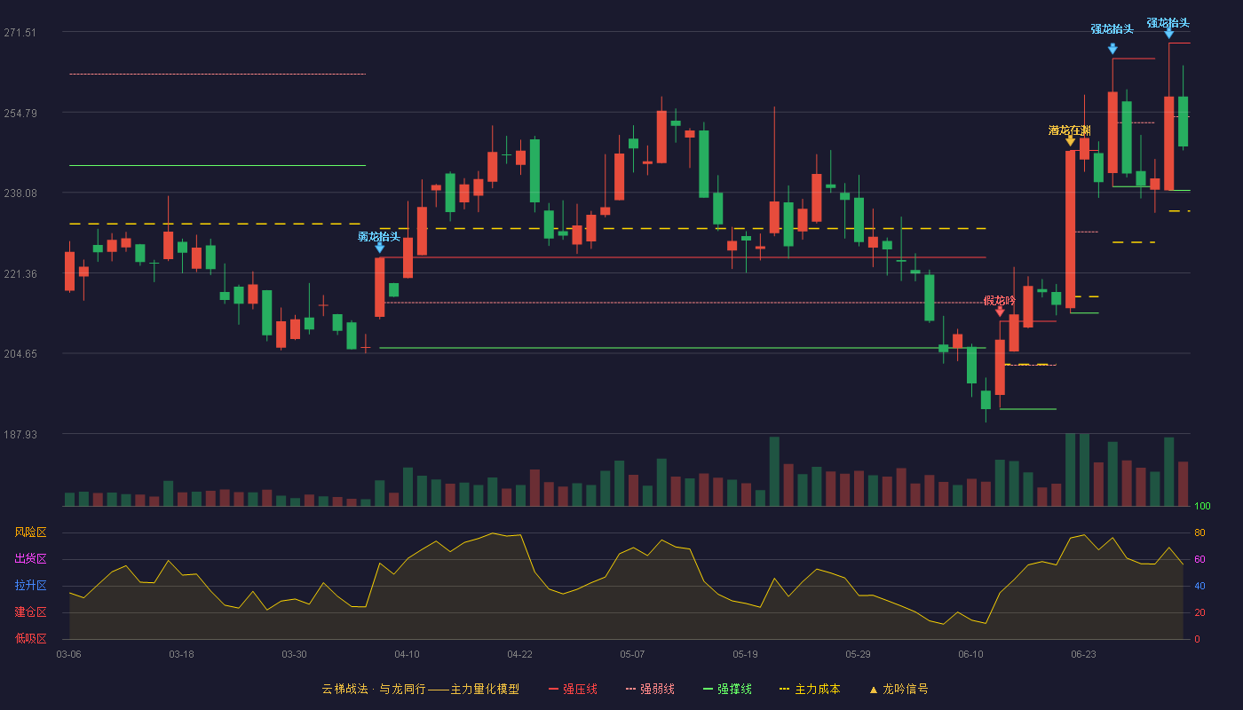 同花顺(300033)云梯战法K线图 - 强压线269.14 强弱线253.82 强撑线238.49 弱势区