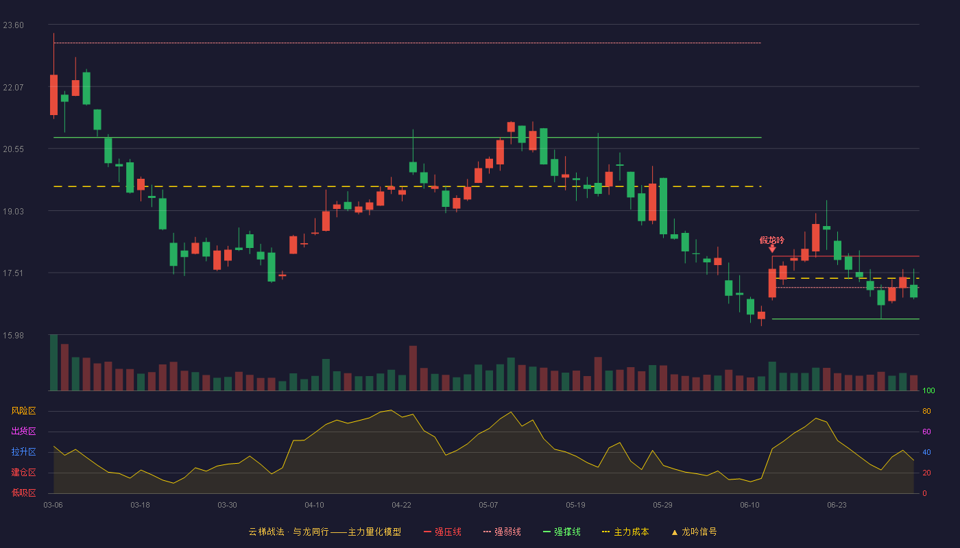 钢研高纳(300034)云梯战法K线图 - 强压线17.91 强弱线17.14 强撑线16.37 弱势区