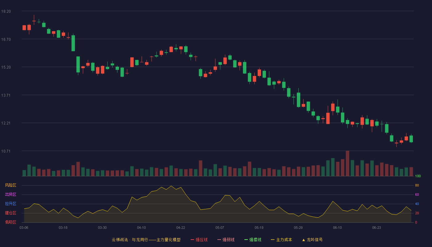 超图软件(300036)云梯战法K线图 - 强压线20.47 强弱线19.71 强撑线18.94 破位区