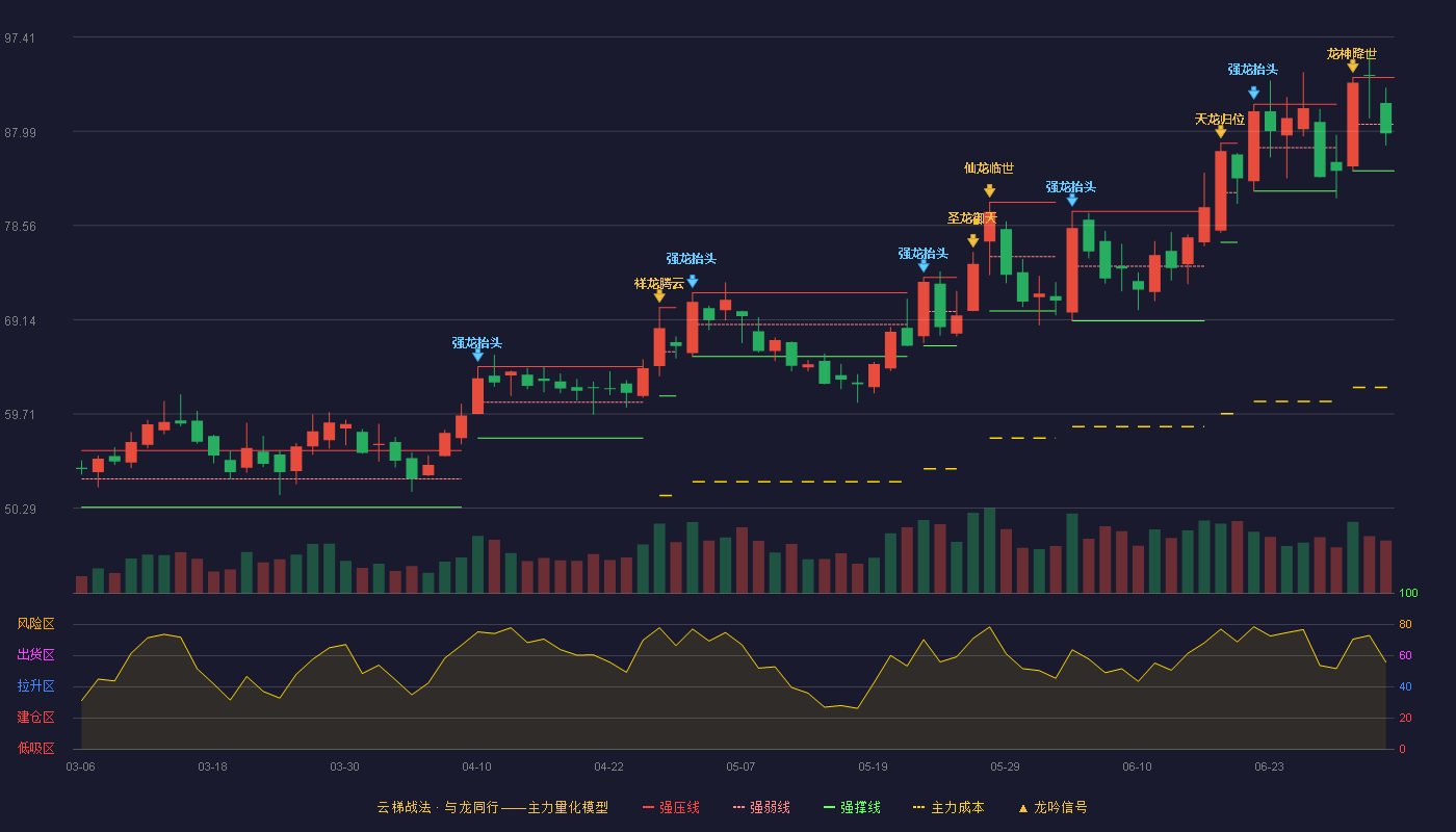 新宙邦(300037)云梯战法K线图 - 强压线93.36 强弱线88.70 强撑线84.03 弱势区