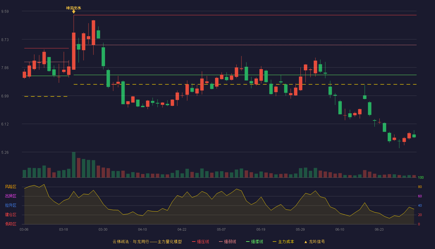 九洲集团(300040)云梯战法K线图 - 强压线9.47 强弱线8.55 强撑线7.63 破位区