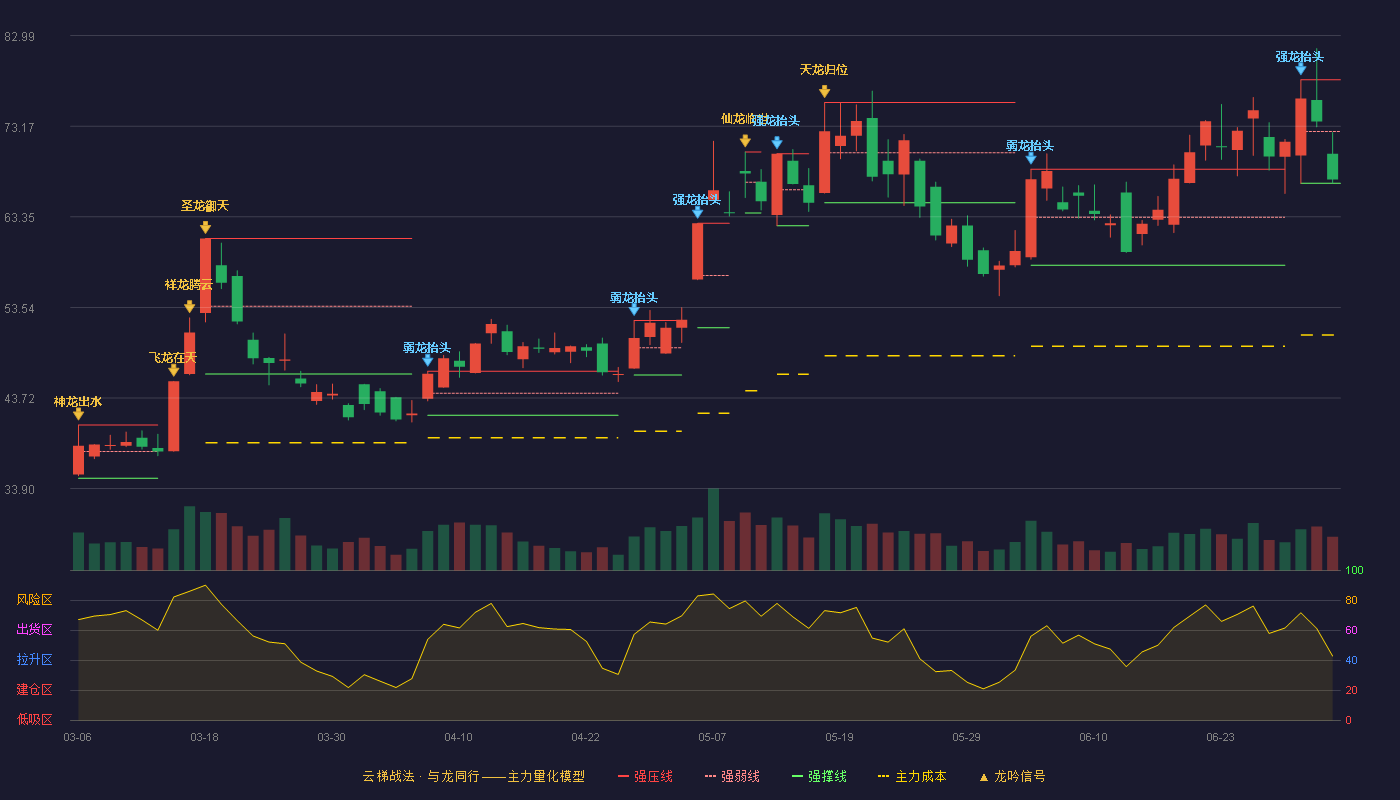 朗科科技(300042)云梯战法K线图 - 强压线78.20 强弱线72.59 强撑线66.98 弱势区