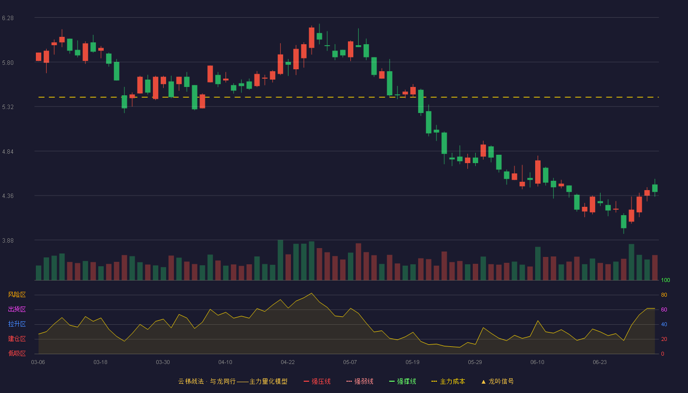 星辉娱乐(300043)云梯战法K线图 - 强压线7.95 强弱线7.40 强撑线6.84 破位区