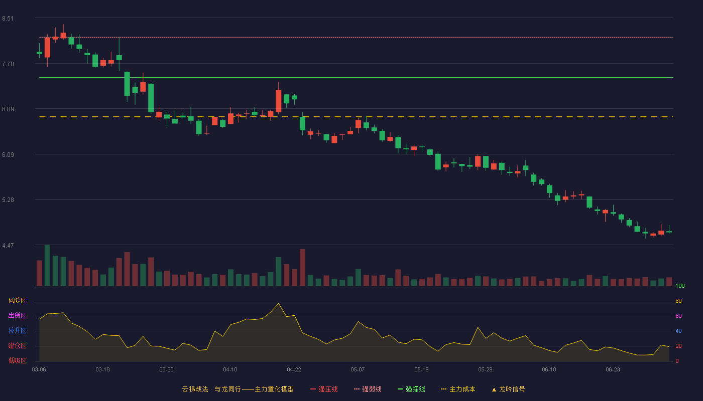 合康新能(300048)云梯战法K线图 - 强压线8.88 强弱线8.17 强撑线7.45 破位区