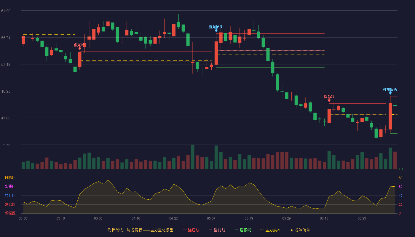 福瑞股份(300049)云梯战法K线图 - 强压线45.25 强弱线41.63 强撑线38.00 强势区