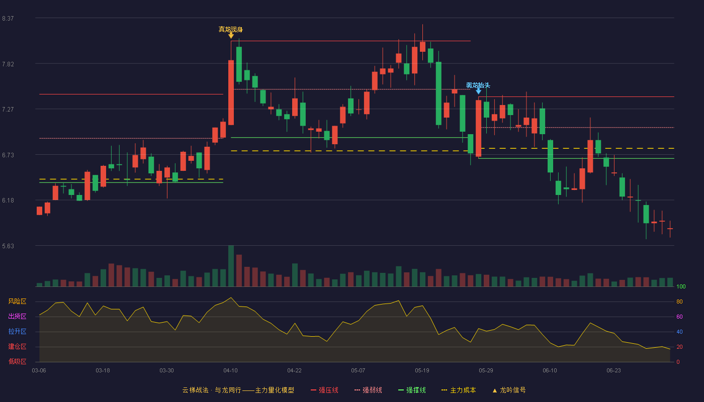 世纪鼎利(300050)云梯战法K线图 - 强压线7.42 强弱线7.05 强撑线6.68 破位区