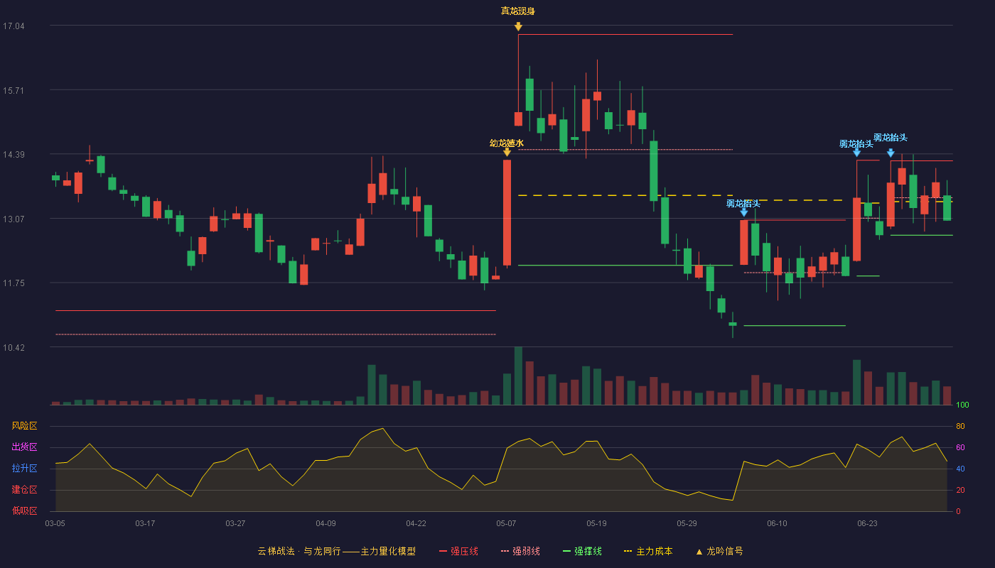 中青宝(300052)云梯战法K线图 - 强压线14.25 强弱线13.49 强撑线12.72 弱势区