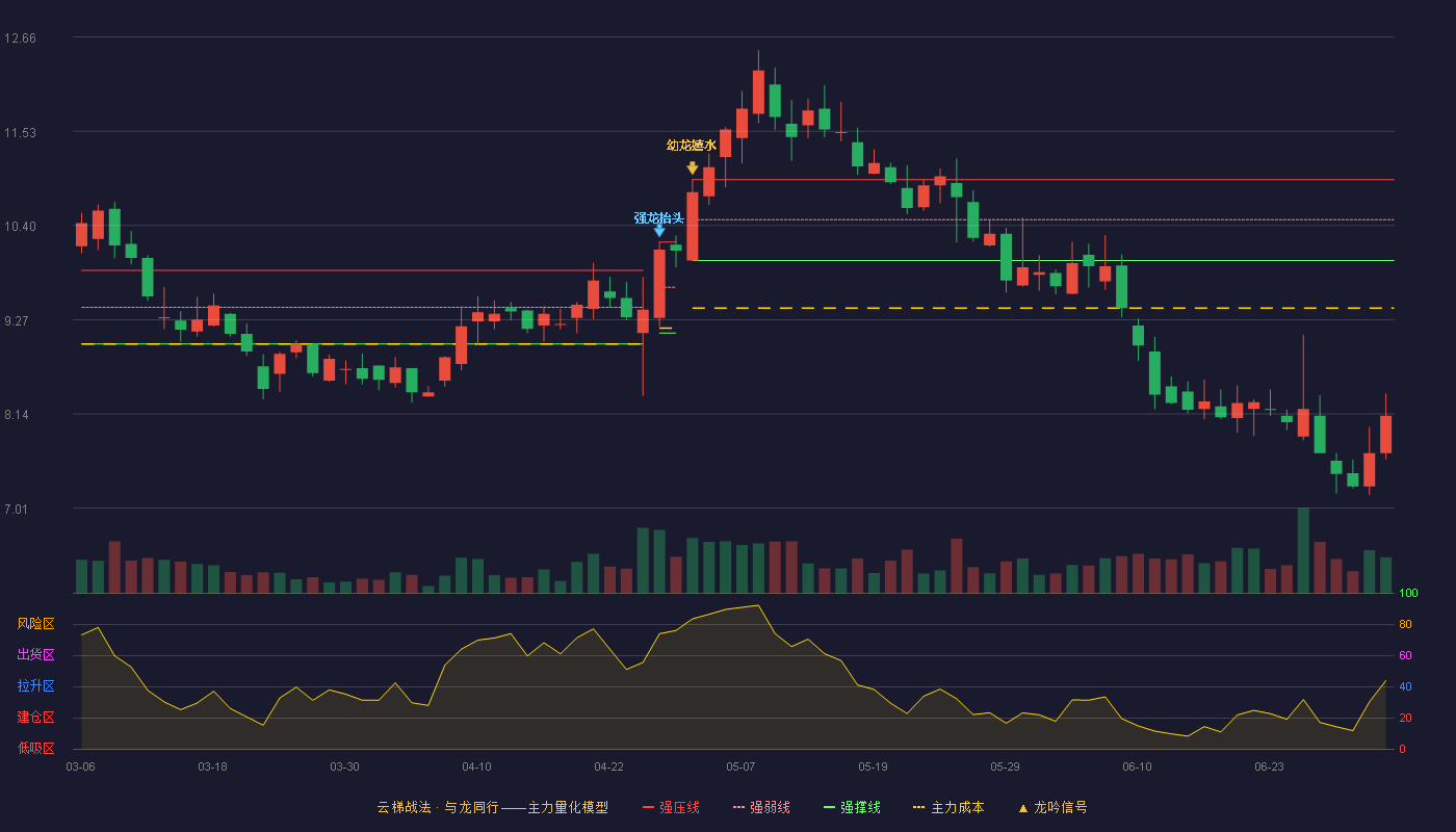中创环保(300056)云梯战法K线图 - 强压线10.95 强弱线10.47 强撑线9.98 破位区