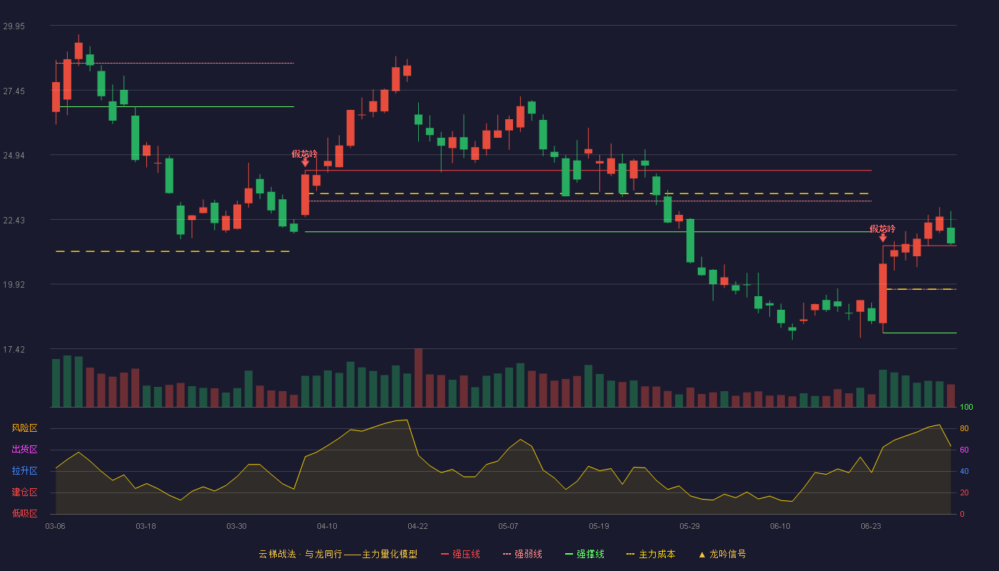海兰信(300065)云梯战法K线图 - 强压线21.41 强弱线19.72 强撑线18.03 加速区