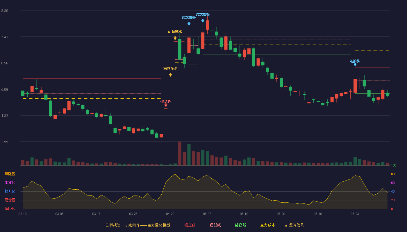 安诺其(300067)云梯战法K线图 - 强压线6.40 强弱线5.97 强撑线5.54 破位区
