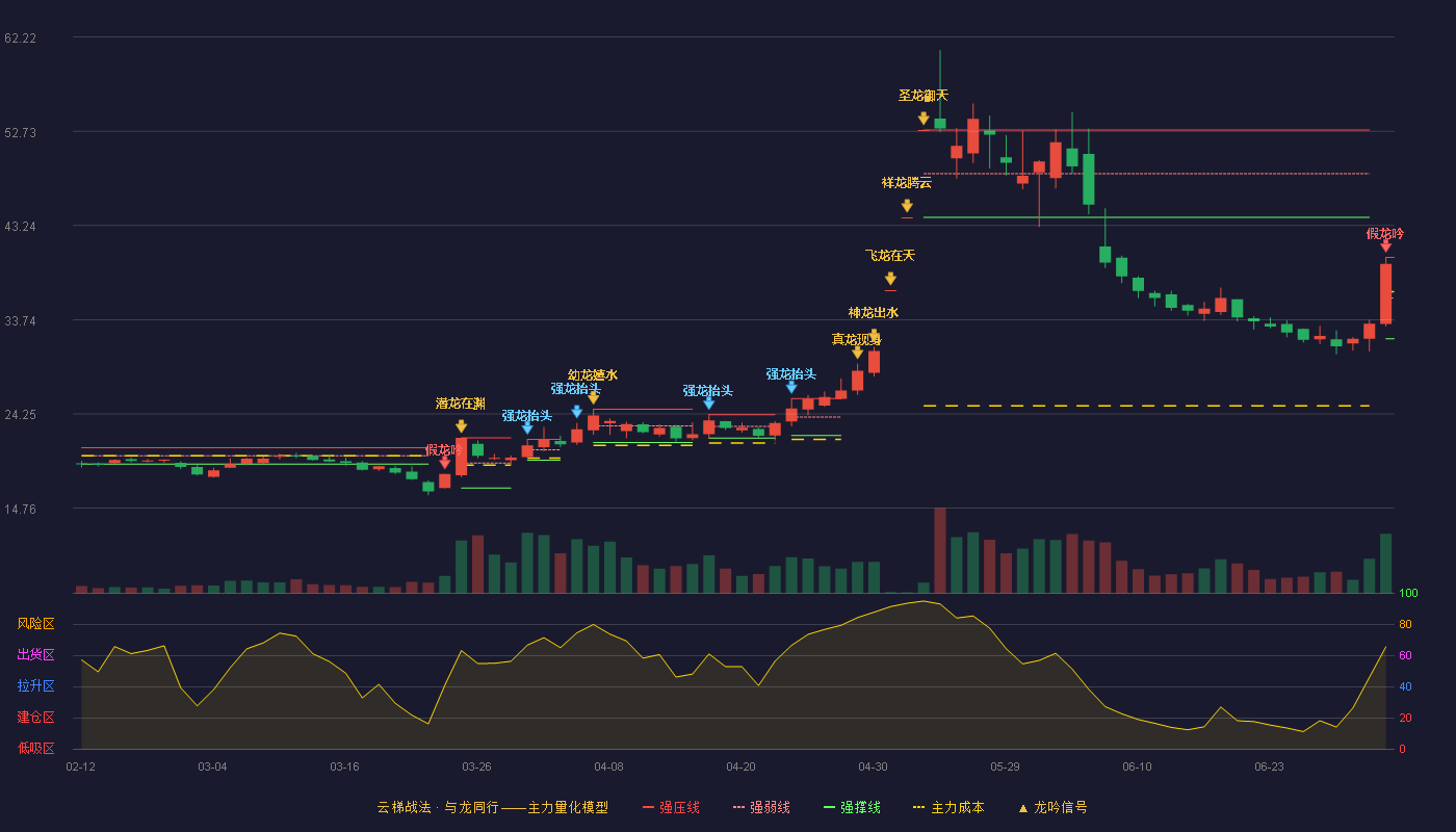金利华电(300069)云梯战法K线图 - 强压线40.02 强弱线35.93 强撑线31.83 破位区
