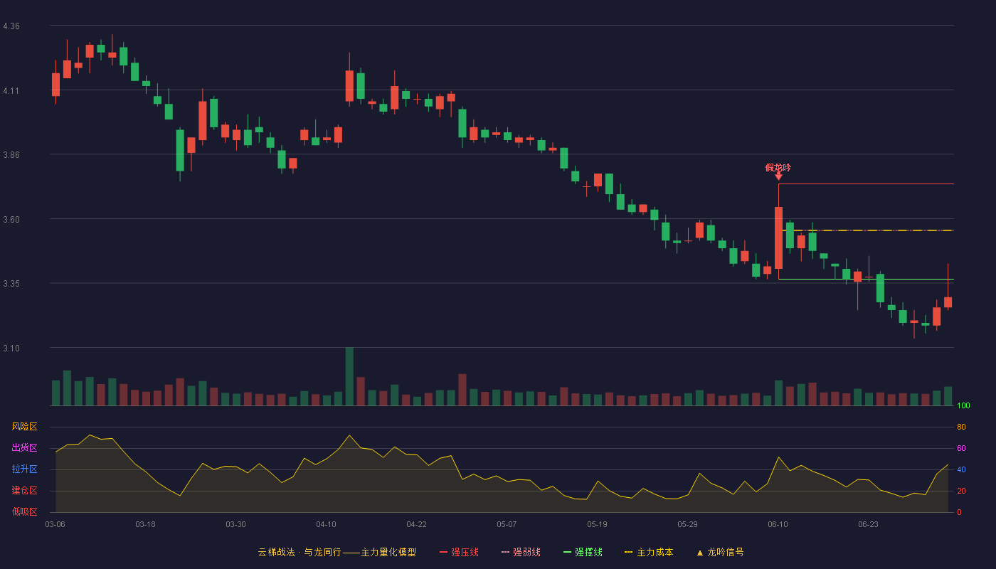 碧水源(300070)云梯战法K线图 - 强压线3.74 强弱线3.56 强撑线3.37 破位区