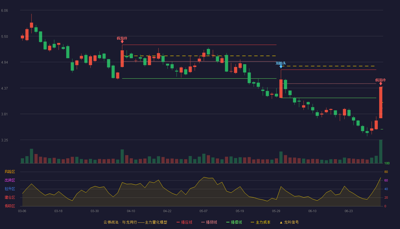 华谊嘉信(300071)云梯战法K线图 - 强压线4.40 强弱线3.94 强撑线3.48 破位区