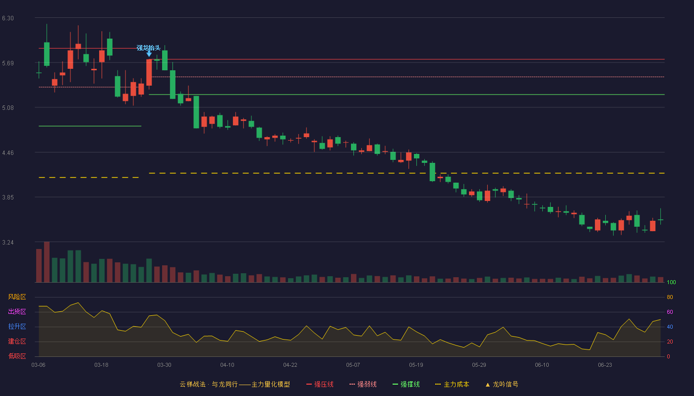 三聚环保(300072)云梯战法K线图 - 强压线5.73 强弱线5.49 强撑线5.25 破位区